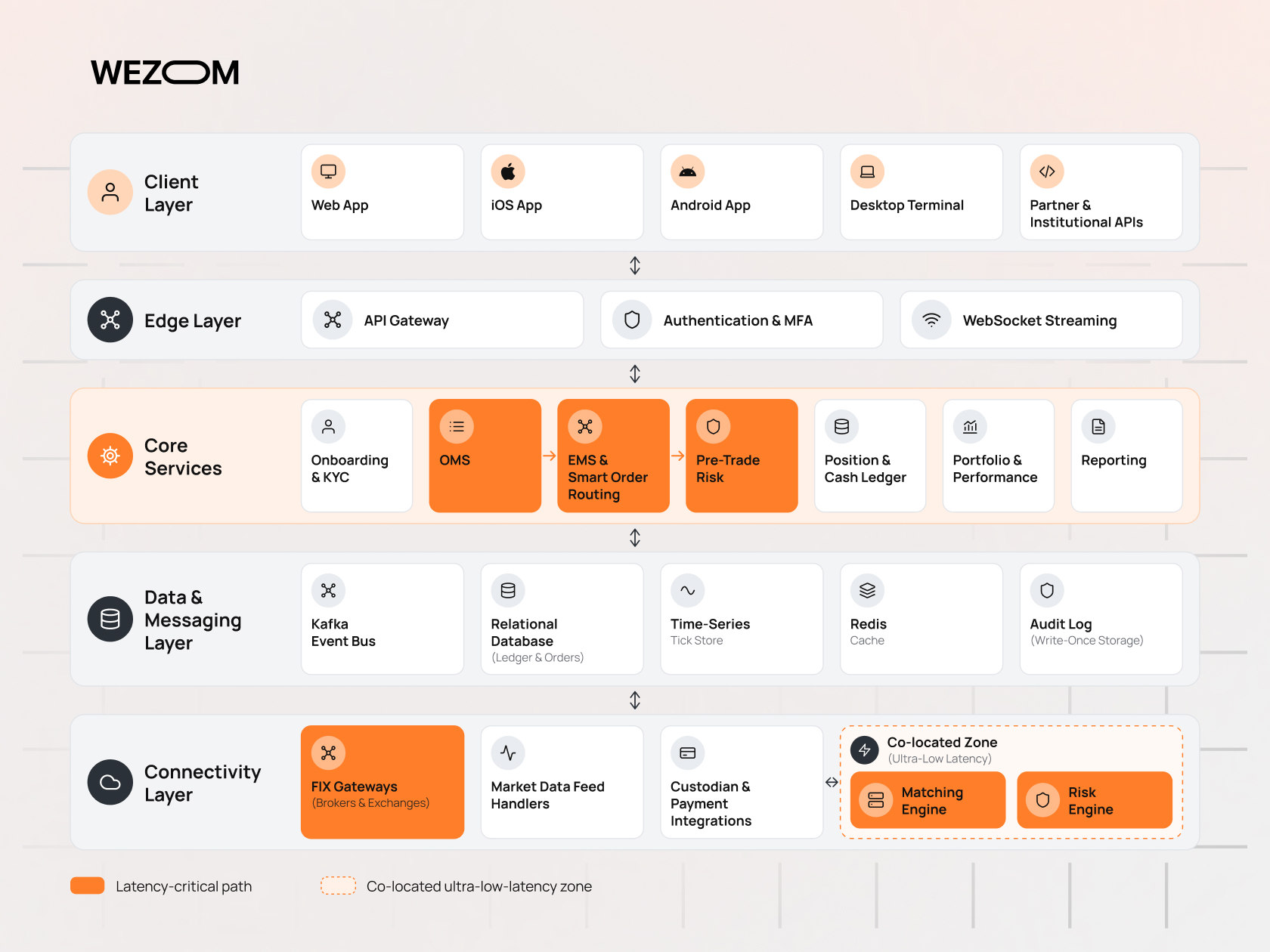 Trading platform software development architecture with client apps, API gateways, order management, and market data services. Trading platform software development architecture with client apps, API gateways, order management, and market data services.